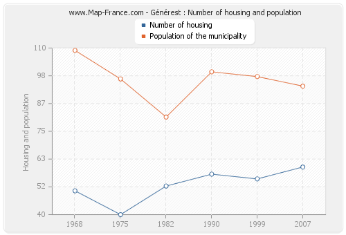 Générest : Number of housing and population