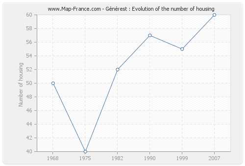 Générest : Evolution of the number of housing