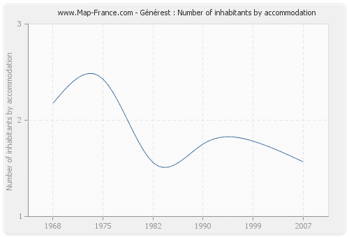 Générest : Number of inhabitants by accommodation