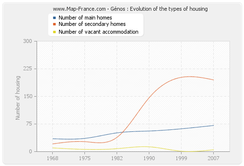 Génos : Evolution of the types of housing