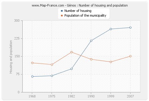 Génos : Number of housing and population