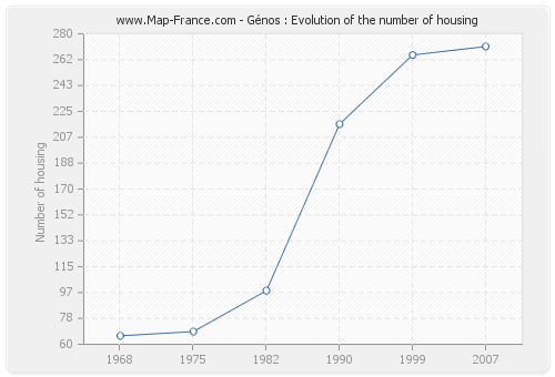 Génos : Evolution of the number of housing
