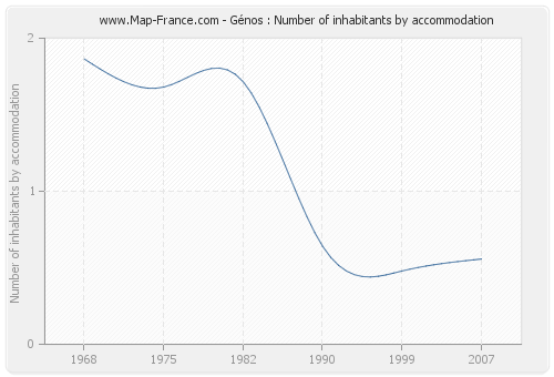 Génos : Number of inhabitants by accommodation