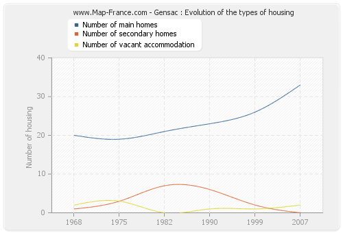 Gensac : Evolution of the types of housing