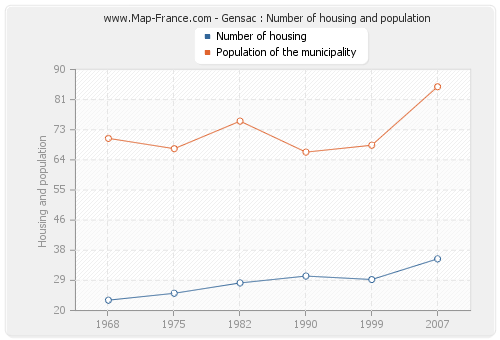Gensac : Number of housing and population