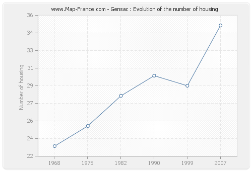 Gensac : Evolution of the number of housing