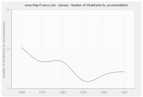 Gensac : Number of inhabitants by accommodation