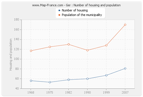 Ger : Number of housing and population