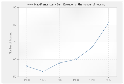 Ger : Evolution of the number of housing