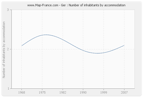 Ger : Number of inhabitants by accommodation