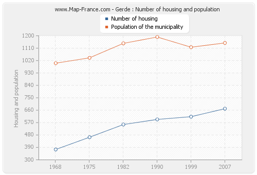 Gerde : Number of housing and population