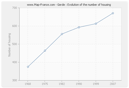 Gerde : Evolution of the number of housing