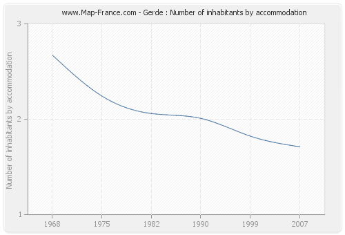 Gerde : Number of inhabitants by accommodation