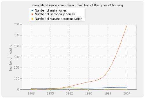 Germ : Evolution of the types of housing