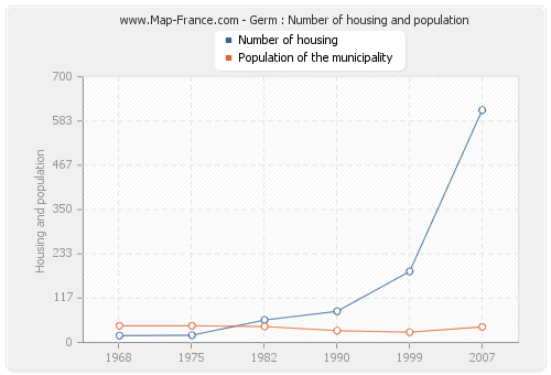 Germ : Number of housing and population