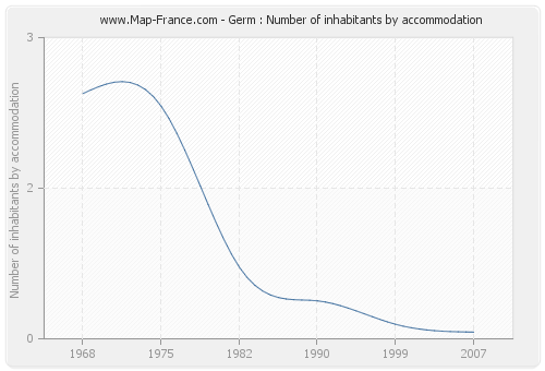 Germ : Number of inhabitants by accommodation