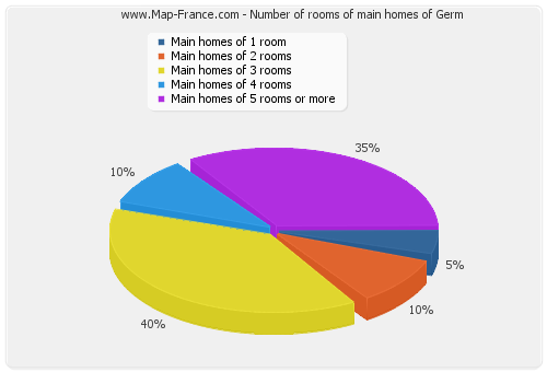 Number of rooms of main homes of Germ