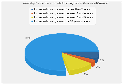 Household moving date of Germs-sur-l'Oussouet
