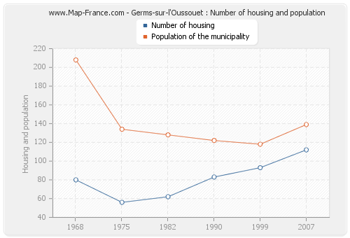 Germs-sur-l'Oussouet : Number of housing and population