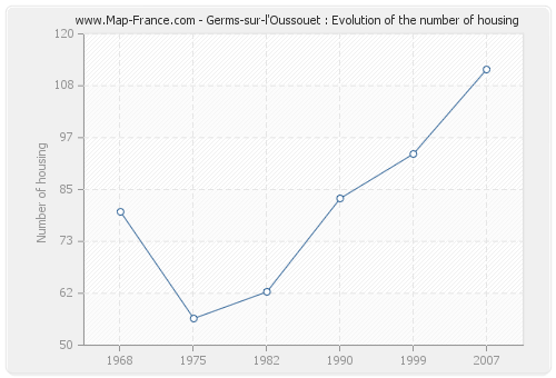 Germs-sur-l'Oussouet : Evolution of the number of housing