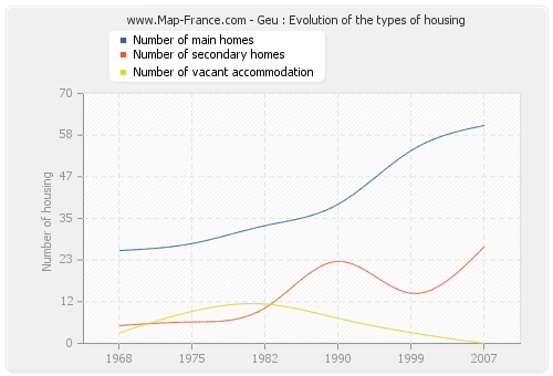 Geu : Evolution of the types of housing