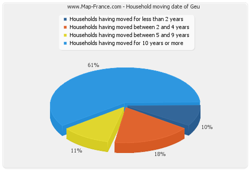 Household moving date of Geu