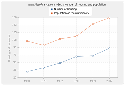 Geu : Number of housing and population