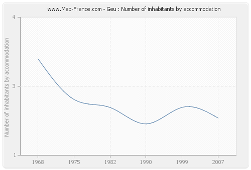 Geu : Number of inhabitants by accommodation