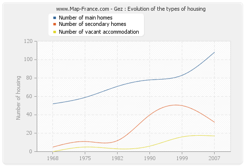 Gez : Evolution of the types of housing
