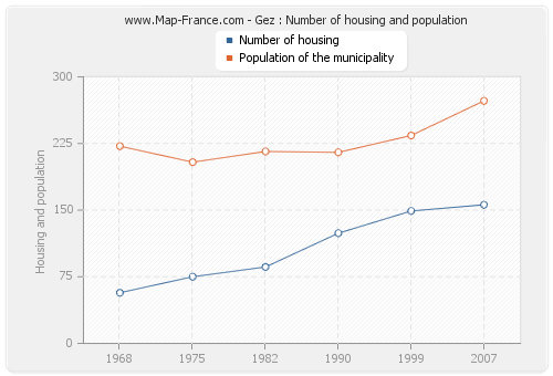 Gez : Number of housing and population