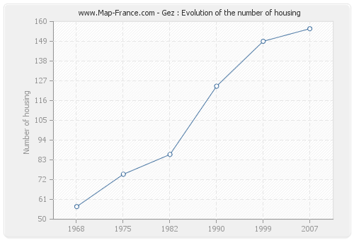 Gez : Evolution of the number of housing