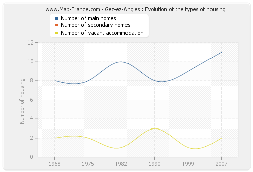 Gez-ez-Angles : Evolution of the types of housing