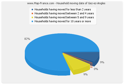 Household moving date of Gez-ez-Angles