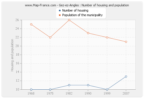 Gez-ez-Angles : Number of housing and population
