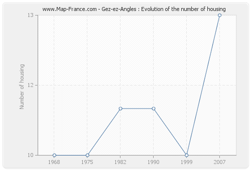 Gez-ez-Angles : Evolution of the number of housing