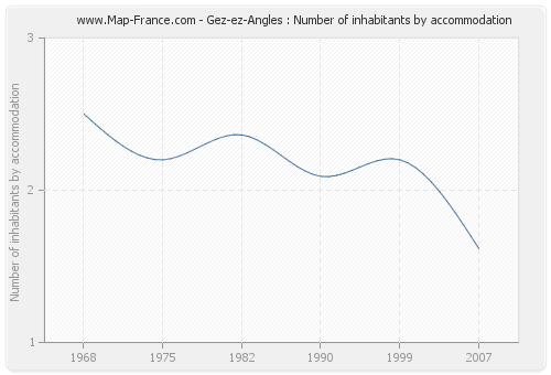 Gez-ez-Angles : Number of inhabitants by accommodation