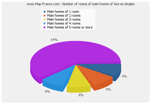 Number of rooms of main homes of Gez-ez-Angles