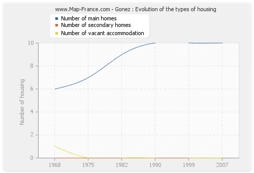 Gonez : Evolution of the types of housing