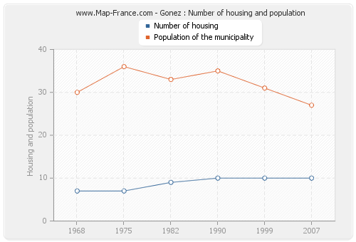 Gonez : Number of housing and population