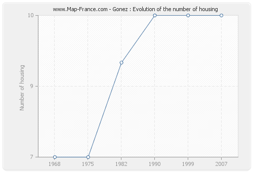 Gonez : Evolution of the number of housing