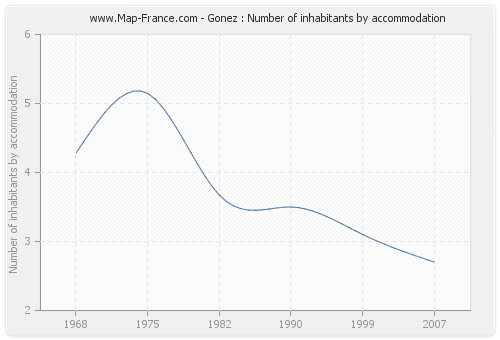 Gonez : Number of inhabitants by accommodation