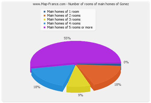 Number of rooms of main homes of Gonez