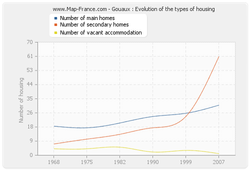 Gouaux : Evolution of the types of housing