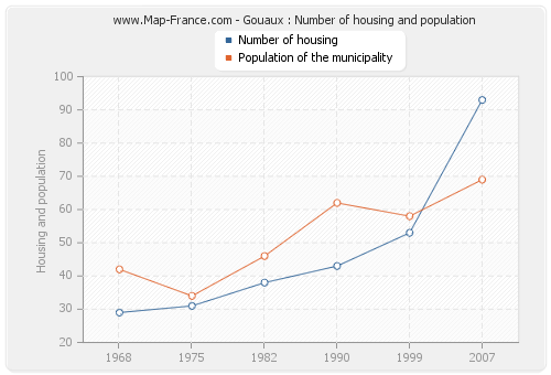 Gouaux : Number of housing and population