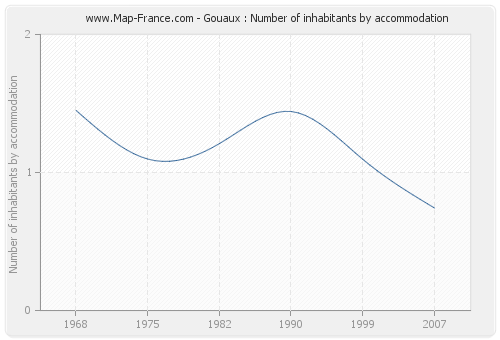 Gouaux : Number of inhabitants by accommodation