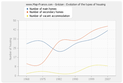 Grézian : Evolution of the types of housing