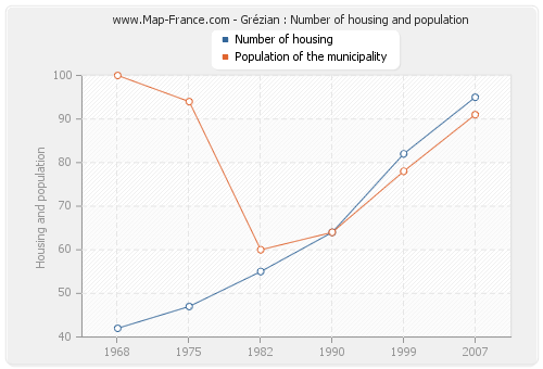 Grézian : Number of housing and population