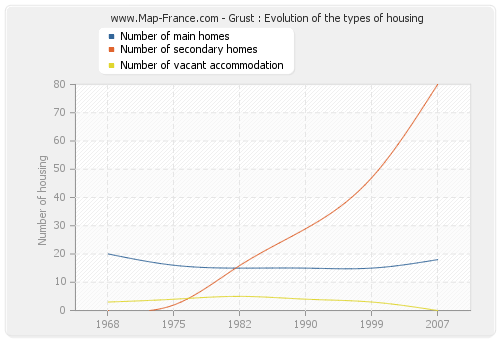 Grust : Evolution of the types of housing