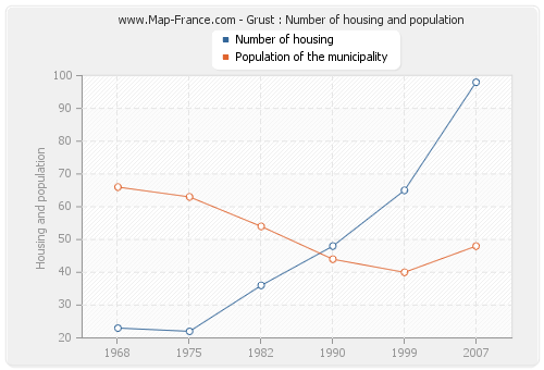 Grust : Number of housing and population