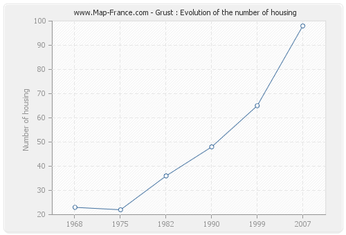 Grust : Evolution of the number of housing